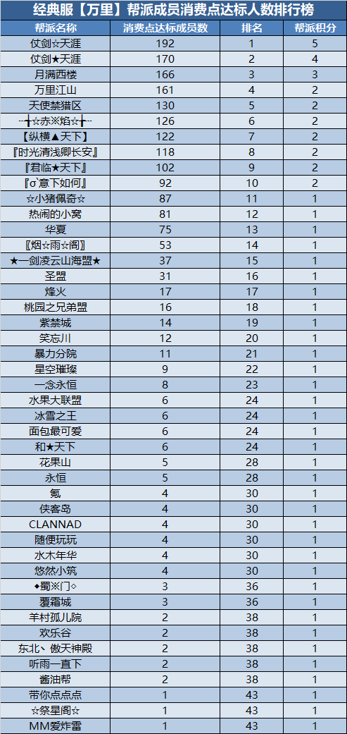 经典服新服帮派【万元基金激励计划】第二次排名公布 · 配图