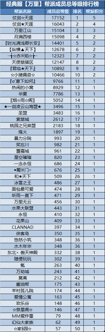 经典服新服帮派【万元基金激励计划】第二次排名公布 · 配图