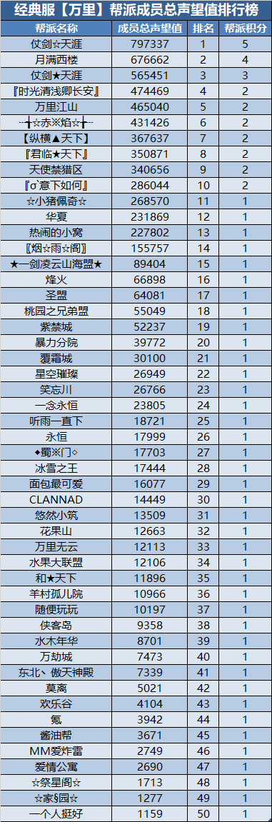 经典服新服帮派【万元基金激励计划】第二次排名公布 · 配图