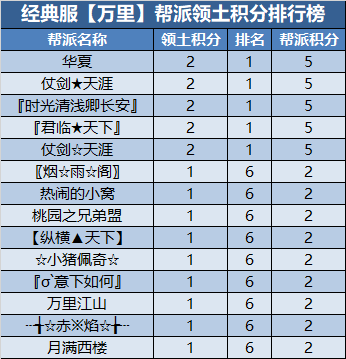 经典服新服帮派【万元基金激励计划】第二次排名公布 · 配图