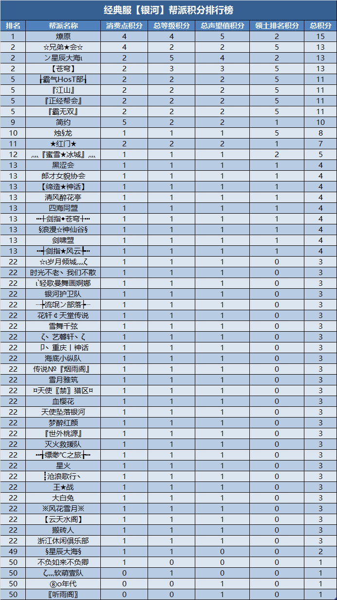 经典服新服帮派【万元基金激励计划】第三次排名公布 · 配图