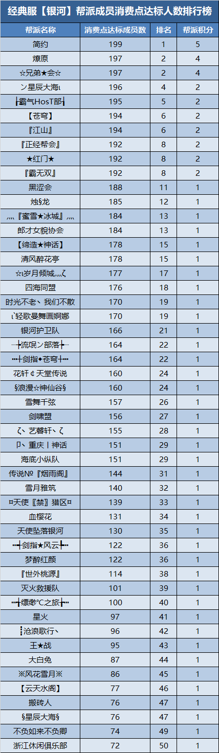 经典服新服帮派【万元基金激励计划】第三次排名公布 · 配图