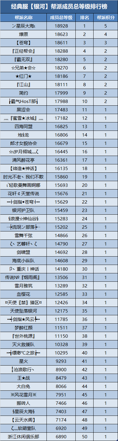 经典服新服帮派【万元基金激励计划】第三次排名公布 · 配图
