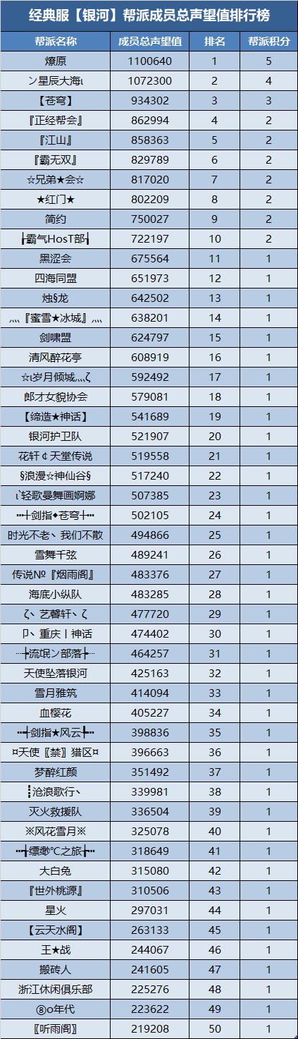 经典服新服帮派【万元基金激励计划】第三次排名公布 · 配图