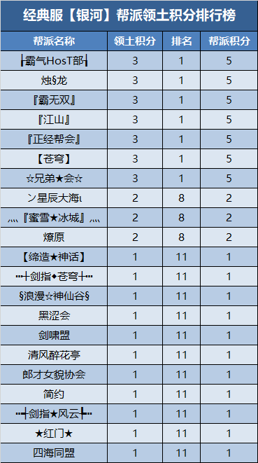 经典服新服帮派【万元基金激励计划】第三次排名公布 · 配图