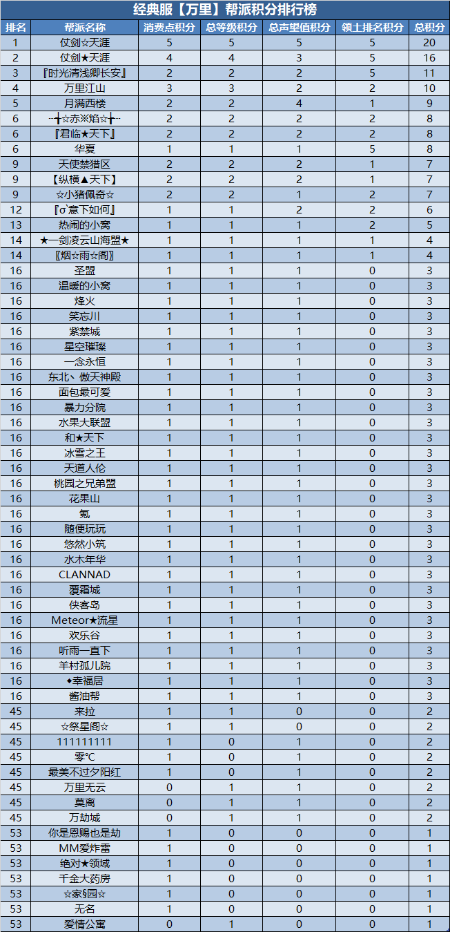 经典服新服帮派【万元基金激励计划】第三次排名公布 · 配图