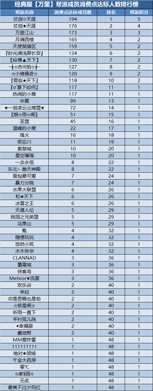 经典服新服帮派【万元基金激励计划】第三次排名公布 · 配图