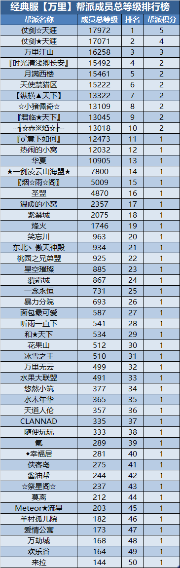 经典服新服帮派【万元基金激励计划】第三次排名公布 · 配图