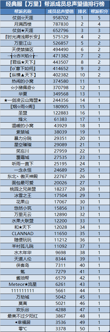 经典服新服帮派【万元基金激励计划】第三次排名公布 · 配图