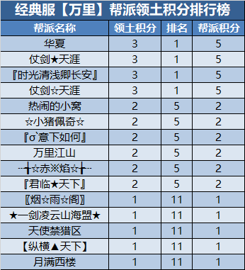 经典服新服帮派【万元基金激励计划】第三次排名公布 · 配图