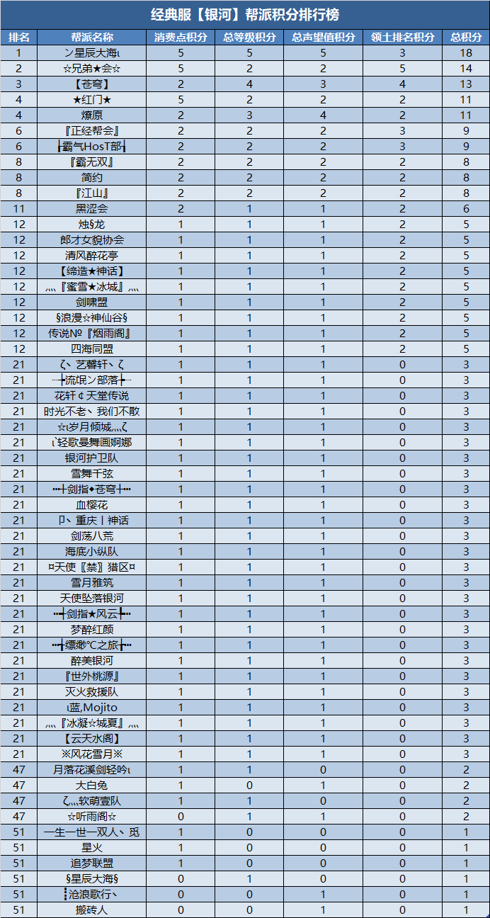 经典服新服帮派【万元基金激励计划】第四次及最终排名公布 · 配图