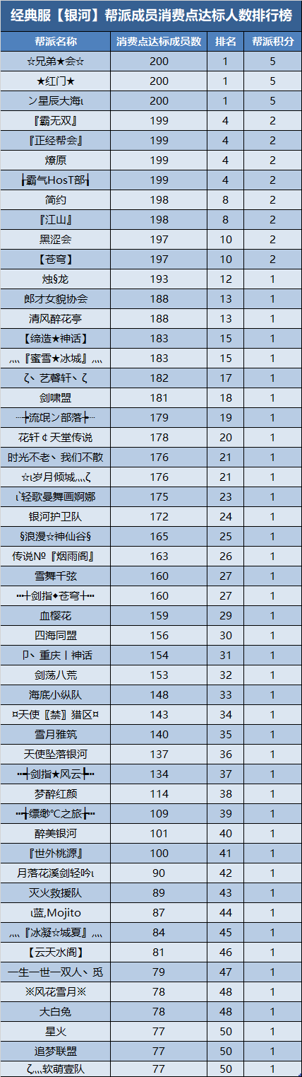经典服新服帮派【万元基金激励计划】第四次及最终排名公布 · 配图
