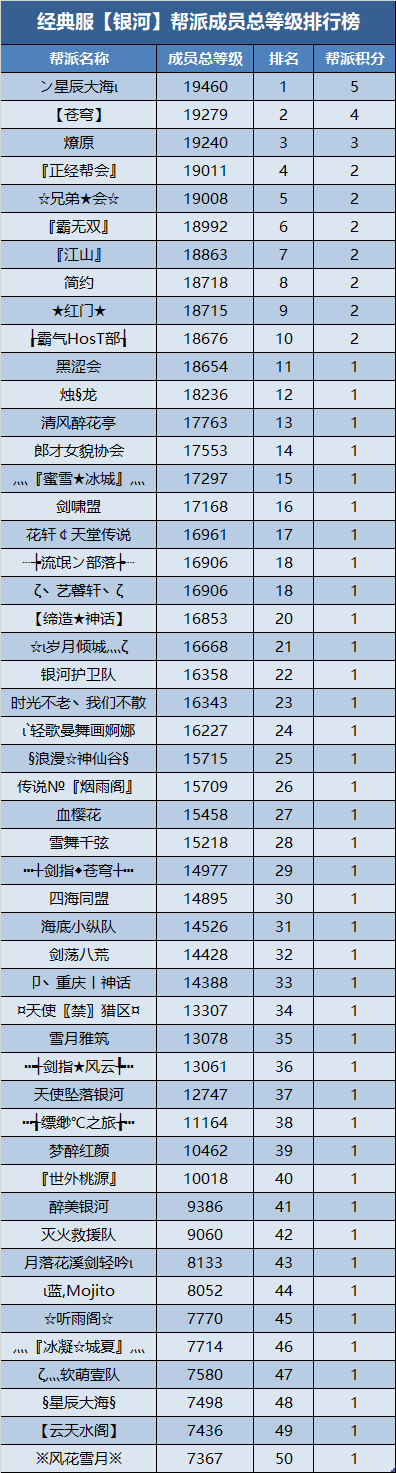 经典服新服帮派【万元基金激励计划】第四次及最终排名公布 · 配图