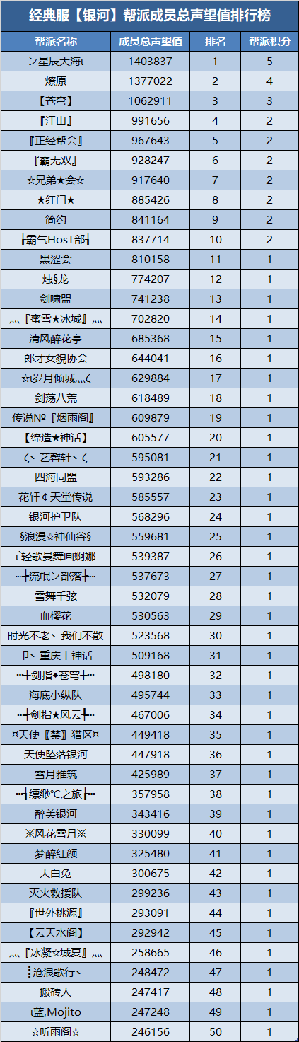 经典服新服帮派【万元基金激励计划】第四次及最终排名公布 · 配图