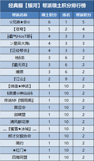 经典服新服帮派【万元基金激励计划】第四次及最终排名公布 · 配图