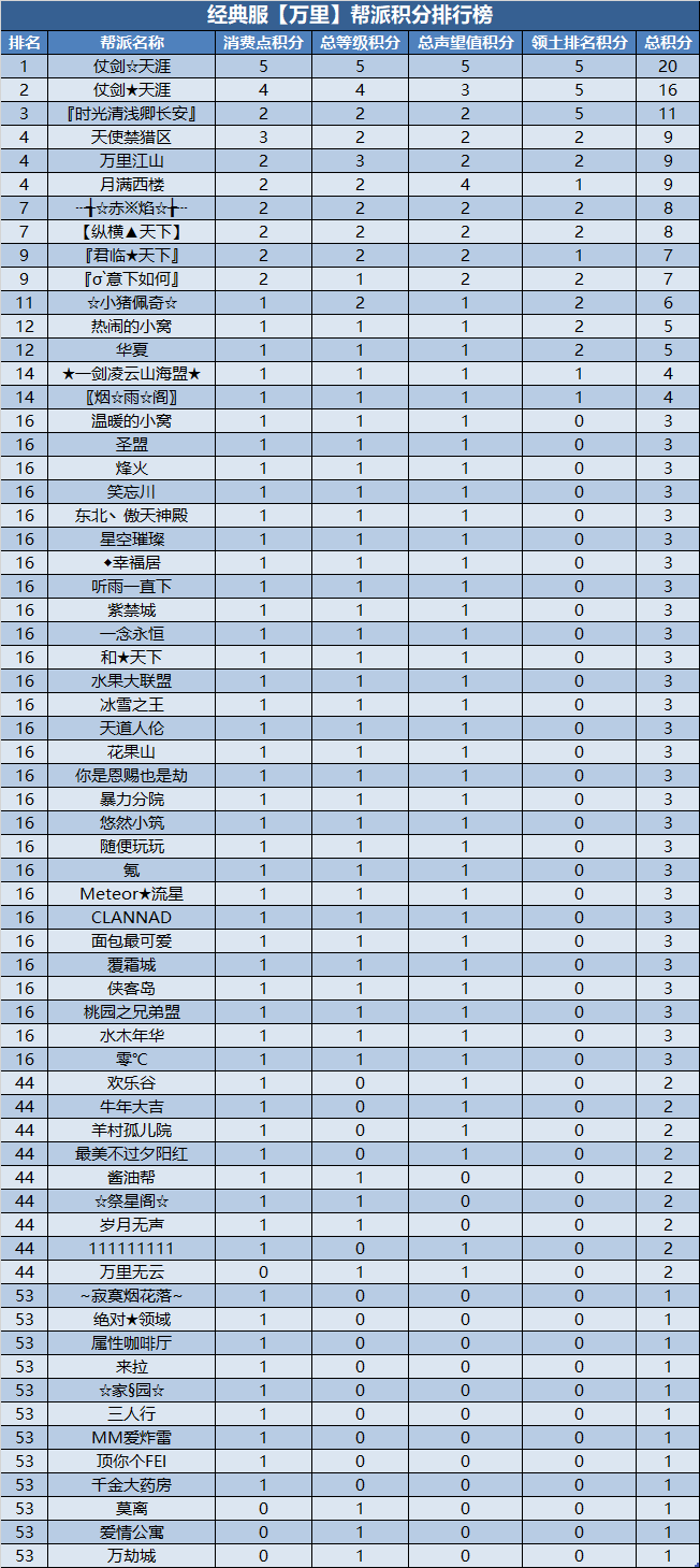 经典服新服帮派【万元基金激励计划】第四次及最终排名公布 · 配图