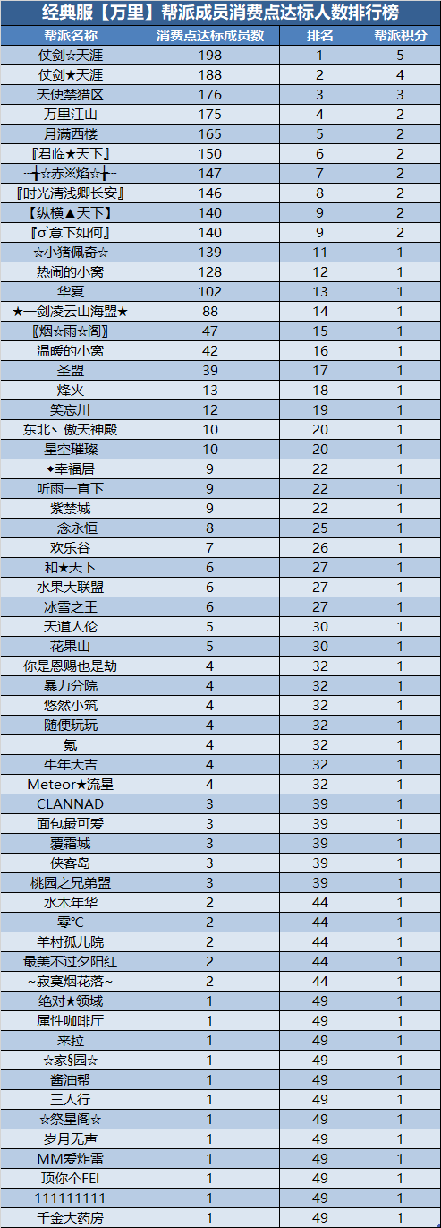经典服新服帮派【万元基金激励计划】第四次及最终排名公布 · 配图