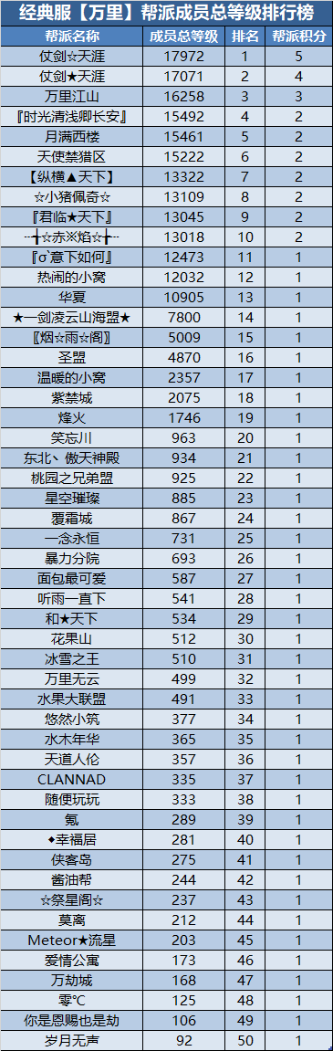 经典服新服帮派【万元基金激励计划】第四次及最终排名公布 · 配图