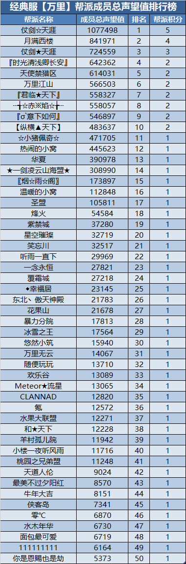经典服新服帮派【万元基金激励计划】第四次及最终排名公布 · 配图