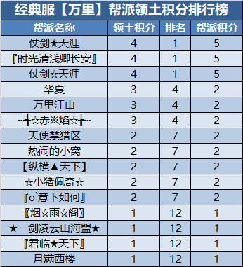 经典服新服帮派【万元基金激励计划】第四次及最终排名公布 · 配图