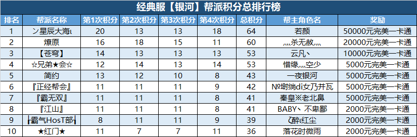 经典服新服帮派【万元基金激励计划】第四次及最终排名公布 · 配图