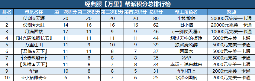 经典服新服帮派【万元基金激励计划】第四次及最终排名公布 · 配图