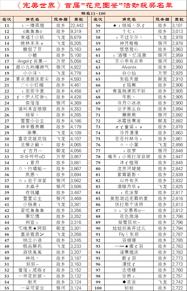 《完美世界》2022年5月19日第一届花竞图鉴获奖名单 · 配图