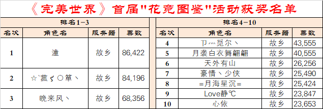 《完美世界》2022年5月19日第一届花竞图鉴获奖名单 · 配图