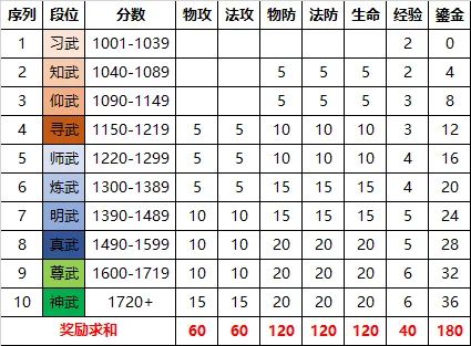 决胜千里！2022赛季冲榜指南 · 配图