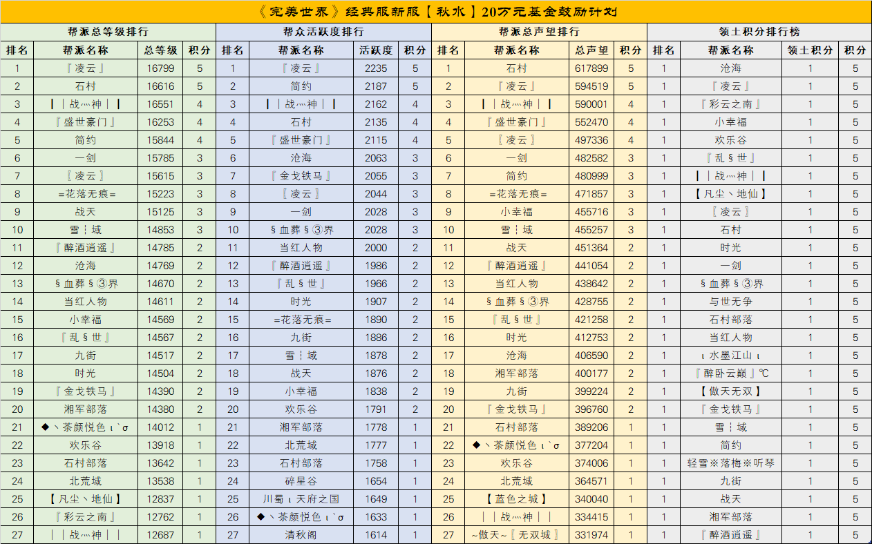 经典服新服秋水、长天【20万元基金鼓励计划】第一次排名公布 · 配图