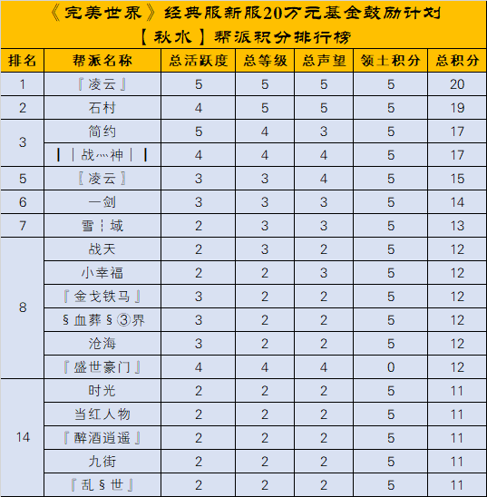 经典服新服秋水、长天【20万元基金鼓励计划】第一次排名公布 · 配图