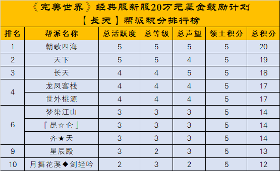 经典服新服秋水、长天【20万元基金鼓励计划】第一次排名公布 · 配图