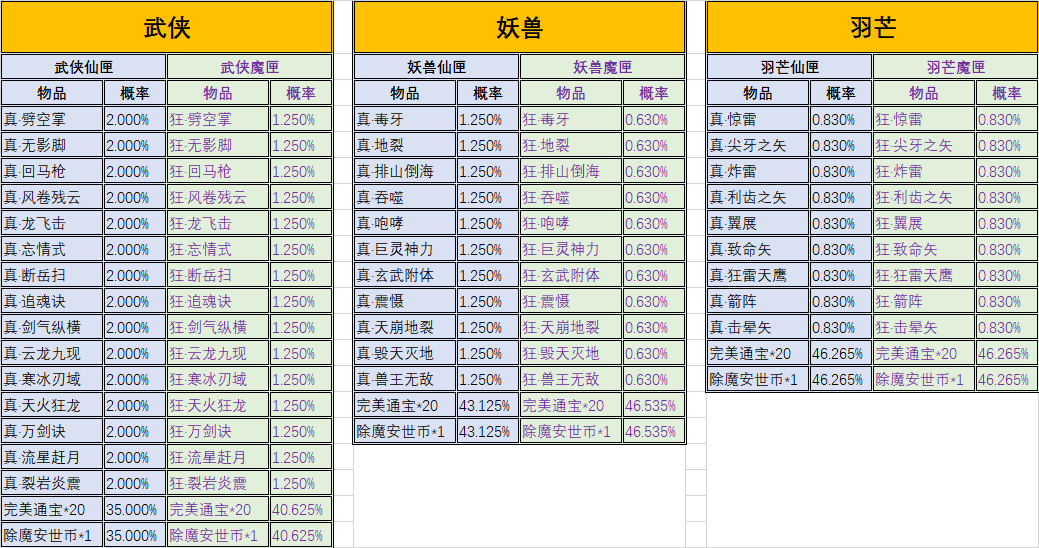 技能书匣物品产出概率如下 · 配图