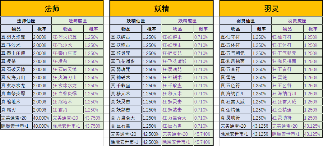 技能书匣物品产出概率如下 · 配图