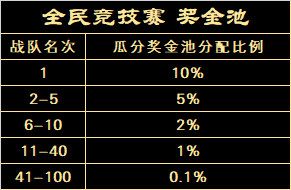 巅峰相见!2023年全民竞技赛 赛事奖励一览 · 配图