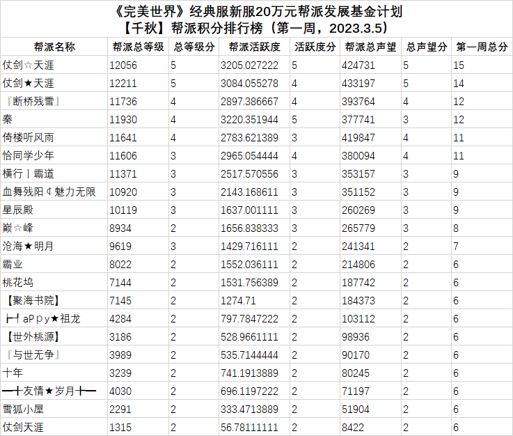 经典服新服【雪龙、千秋】“20万元帮派发展基金计划”第一次排名公布 · 配图