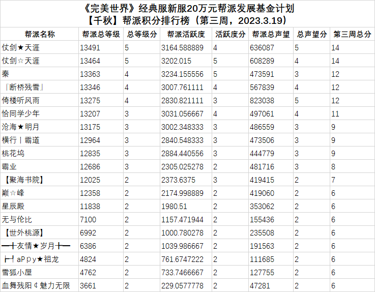 经典服新服【雪龙、千秋】“20万元帮派发展基金计划”第三次排名公布 · 配图