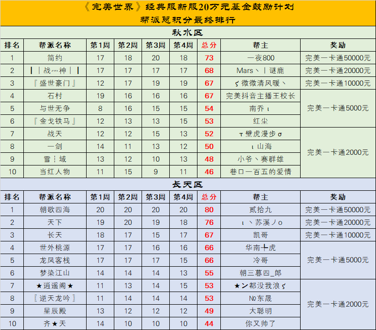 经典服新服秋水、长天【20万元基金鼓励计划】第四次及最终排名公布 · 配图