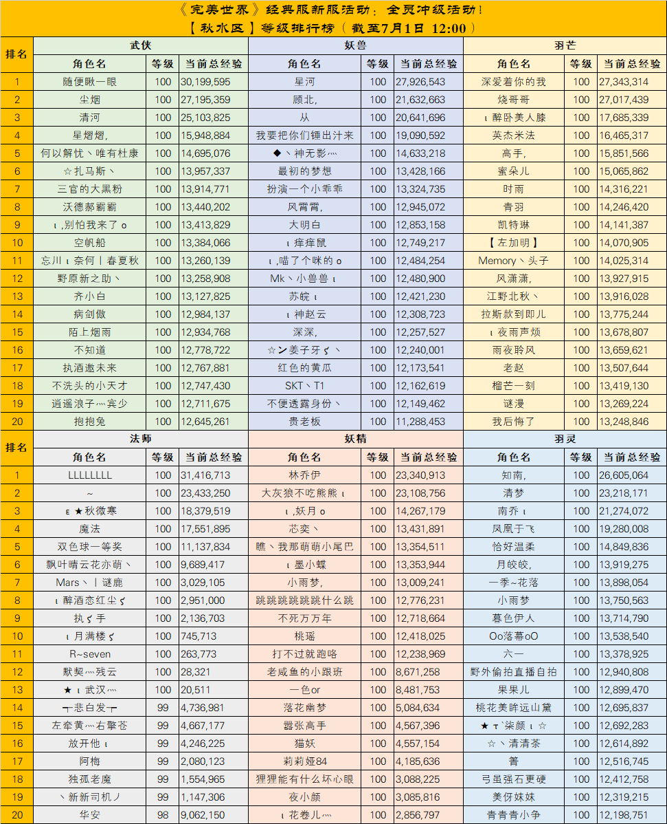 《完美世界》经典服新服秋水、长天开服活动排名公布 · 配图