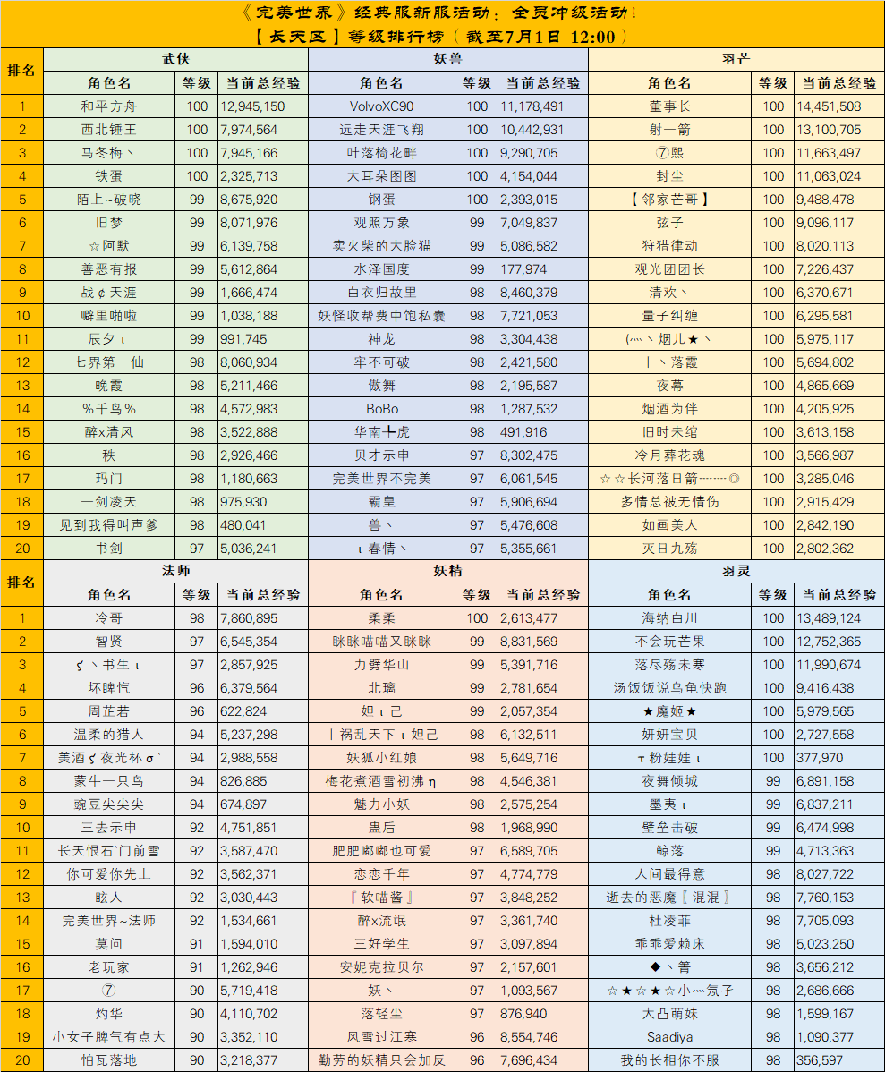 《完美世界》经典服新服秋水、长天开服活动排名公布 · 配图