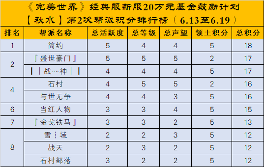 经典服新服秋水、长天【20万元基金鼓励计划】第二次排名公布 · 配图