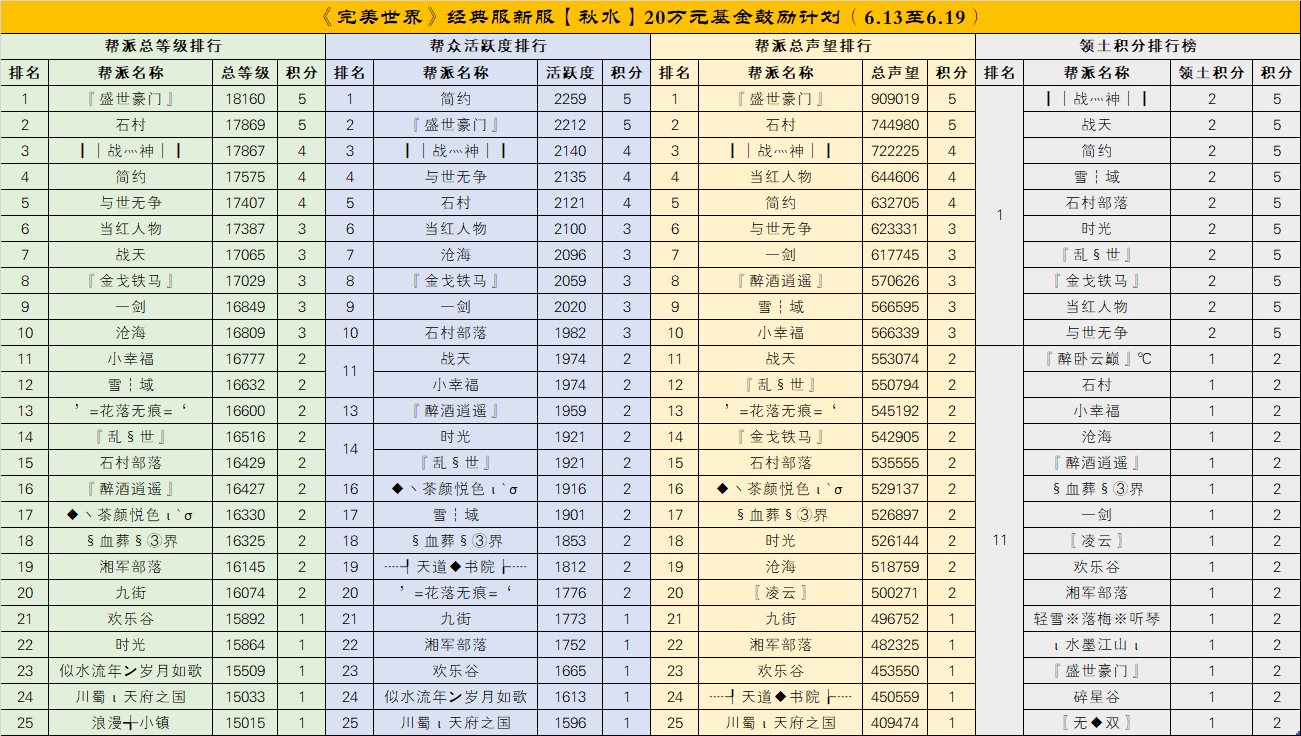 经典服新服秋水、长天【20万元基金鼓励计划】第二次排名公布 · 配图