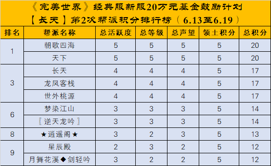 经典服新服秋水、长天【20万元基金鼓励计划】第二次排名公布 · 配图