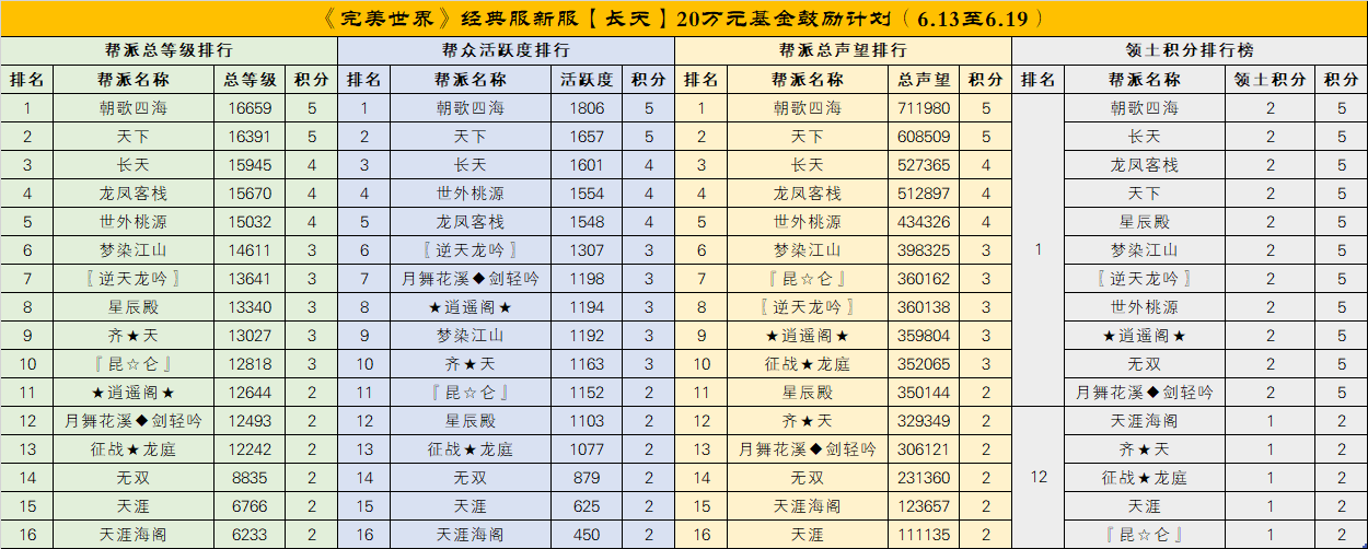 经典服新服秋水、长天【20万元基金鼓励计划】第二次排名公布 · 配图