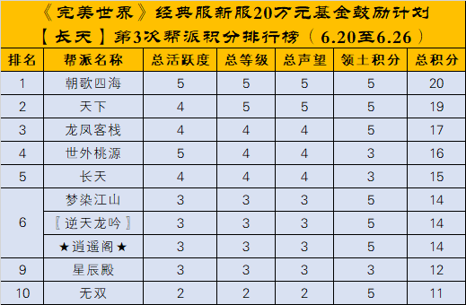 经典服新服秋水、长天【20万元基金鼓励计划】第三次排名公布 · 配图
