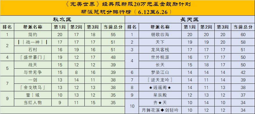 经典服新服秋水、长天【20万元基金鼓励计划】第三次排名公布 · 配图
