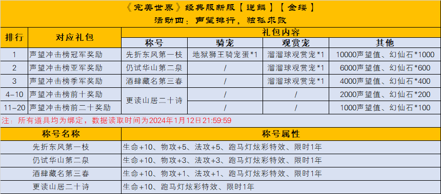 《完美世界》经典服新服【逆鳞】【金缕】活动一览 · 配图