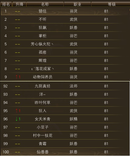 雪龙开放79级后的等级排行榜一览【进度：7天】 · 配图
