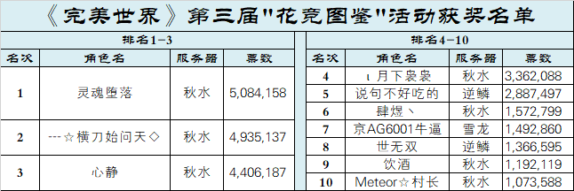《完美世界》第三届花竞图鉴活动获奖名单 · 配图