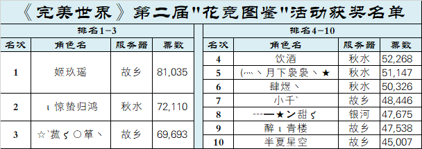 《完美世界》第二届花竞图鉴活动获奖名单 · 配图